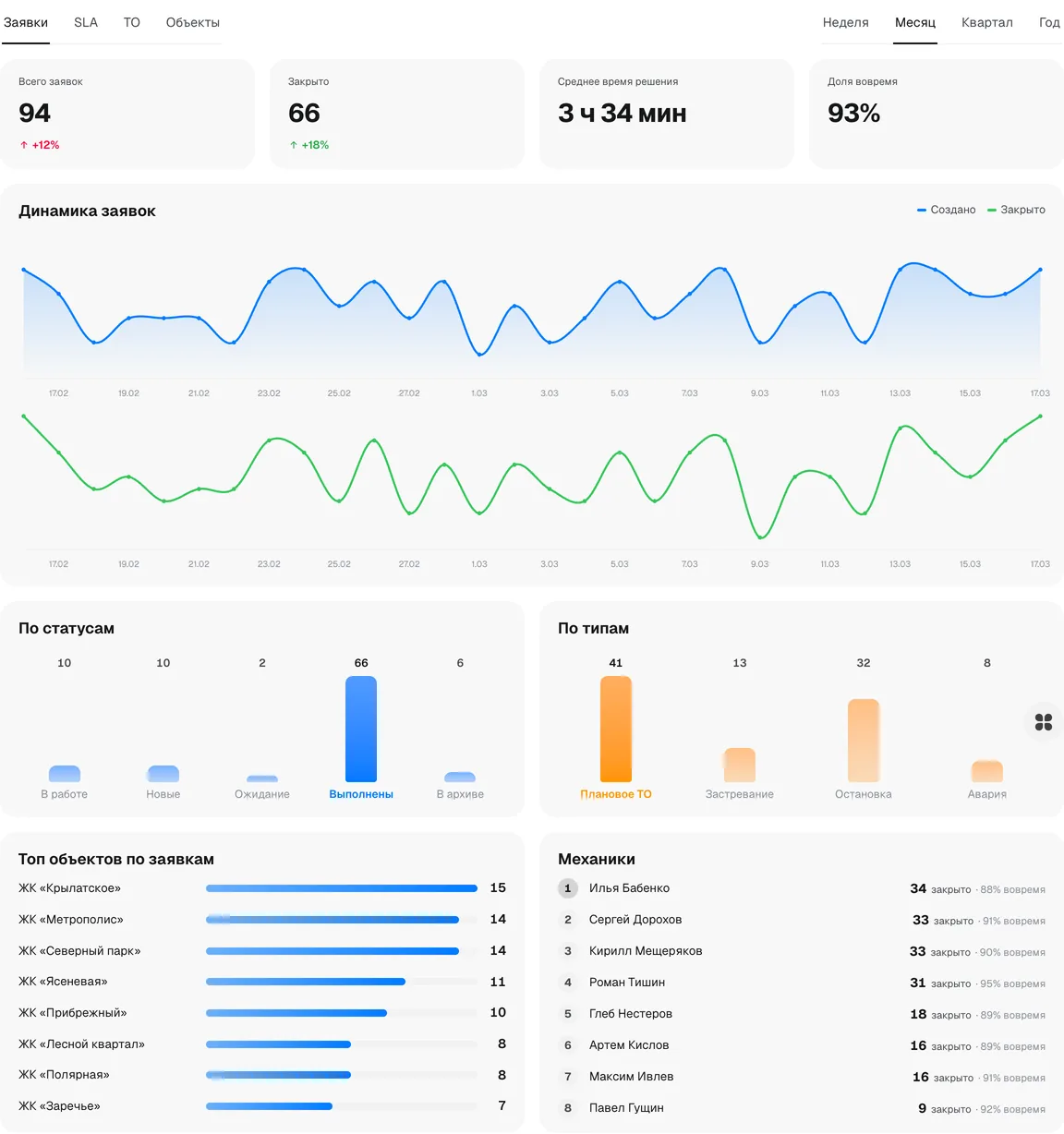 Аналитика заявок в кабинете Insys: KPI и динамика создано/закрыто